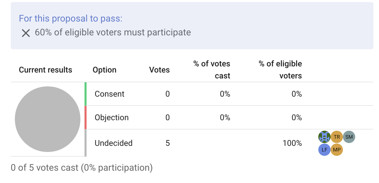 Screenshot of the pie chart, entirely gray as there are no votes. A blue banner above lists the requirements of the quorum, 60 percent of eligible voters, with an X next to this requirement.