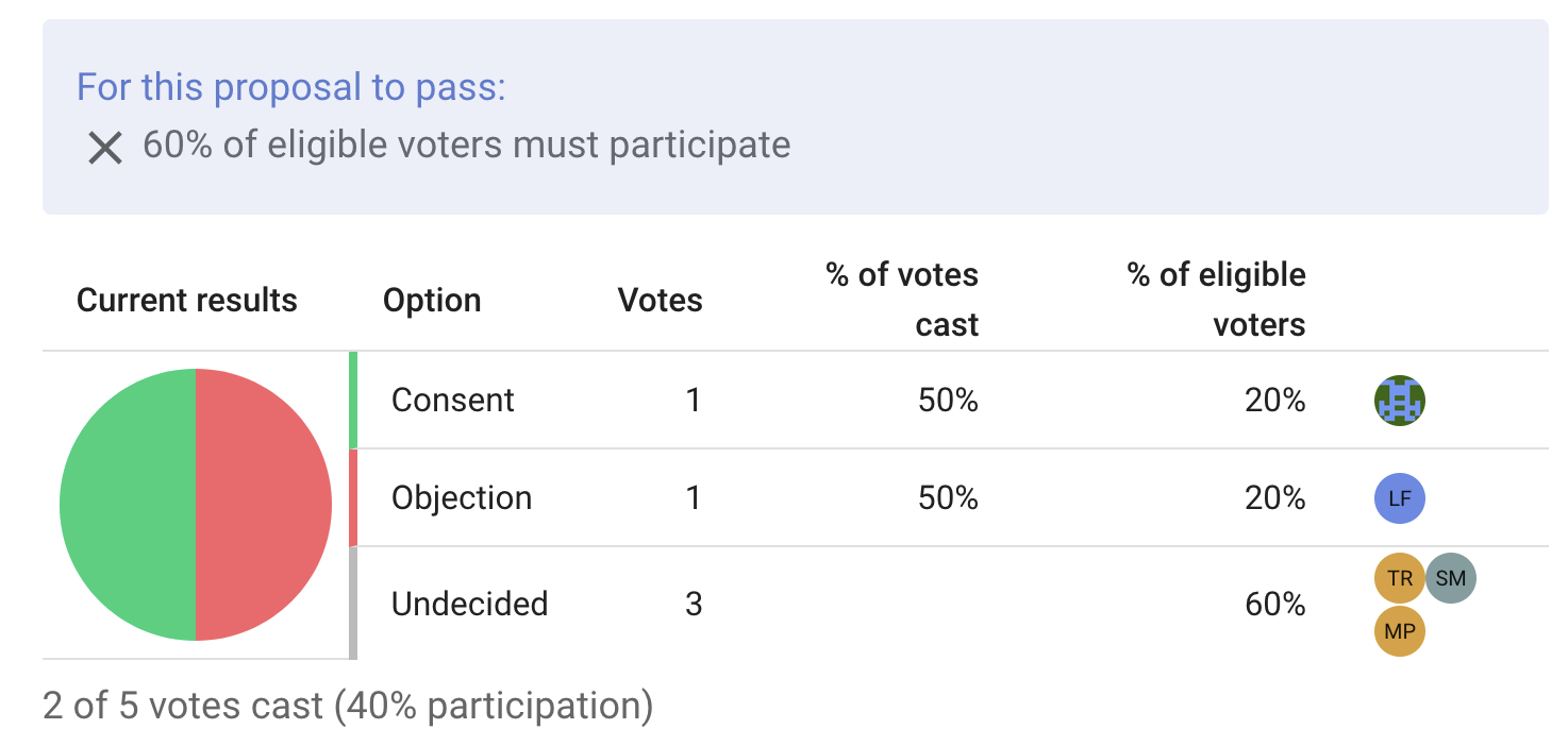 Screenshot showing pie chart, half green and half red. The banner above is unchanged