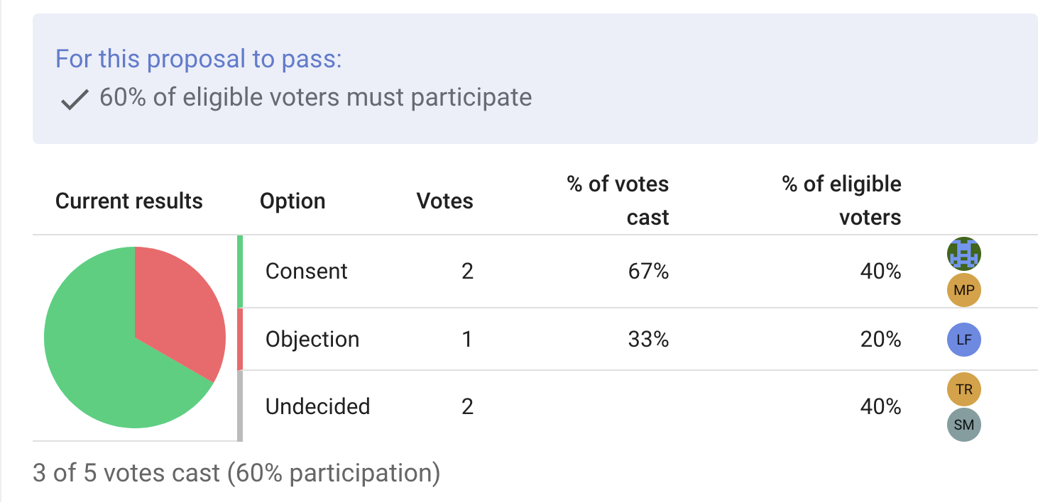 Screenshot showing pie chart, now 66 percent green and 33 percent red.  The banner above is updated, with a check mark next to the 60 percent requirement instead of an X