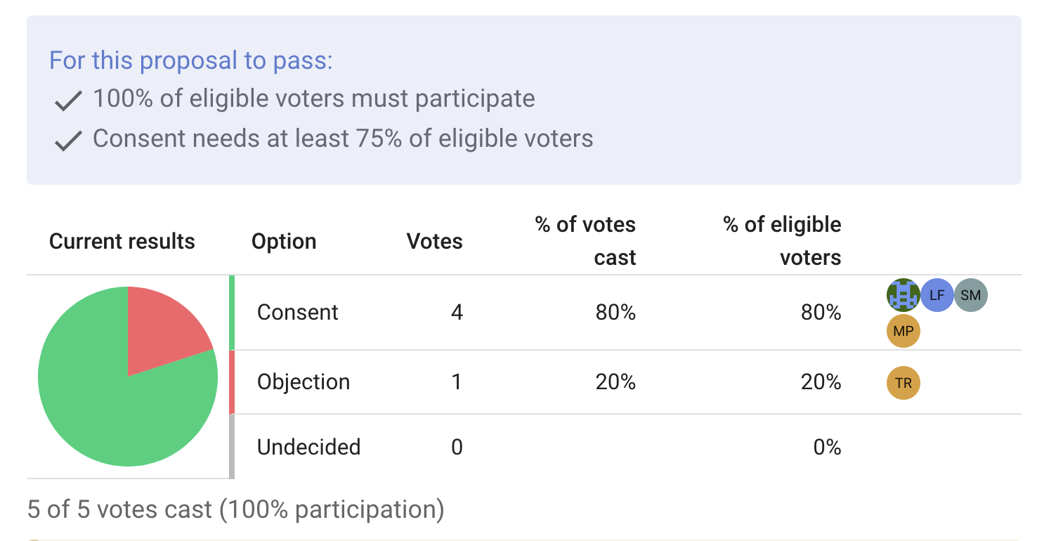 Screenshot of voting breakdown. Same layout the previous image, with the pie chart updated to show 80% consenting votes. The blue banner also updates with check marks next to the vote share requirement and quorum requirement.