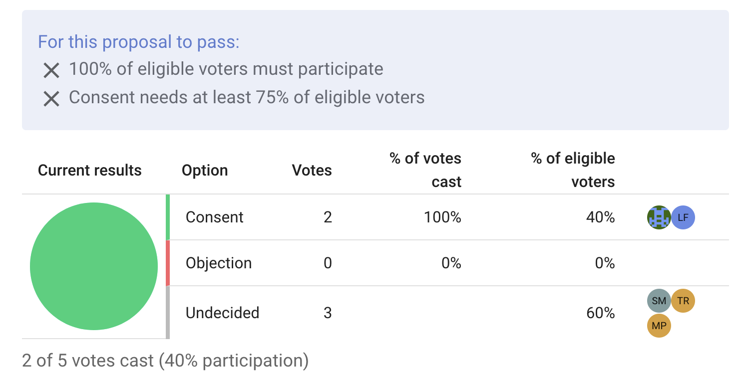 Screenshot of voting breakdown. A pie chart shows bright green with all consenting votes. Next to this is a table breakdown, with columns for option, votes, % of votes cast, % of eligible votes. These columns show that the current votes are 100% of votes cast but 40% of eligible votes. Above the breakdown is a blue banner listing the requirements. An X is next to the vote share requirement, and an X is next to the quorum requirement.